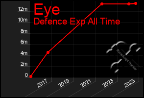 Total Graph of Eye