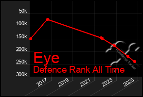 Total Graph of Eye