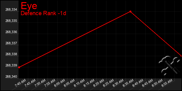 Last 24 Hours Graph of Eye