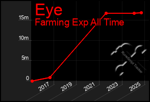 Total Graph of Eye