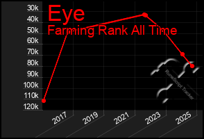 Total Graph of Eye