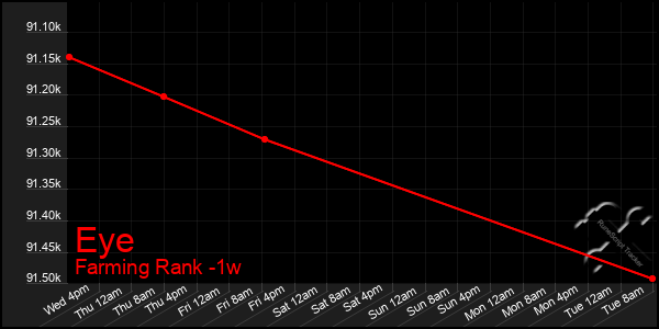 Last 7 Days Graph of Eye