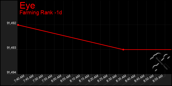 Last 24 Hours Graph of Eye