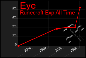 Total Graph of Eye