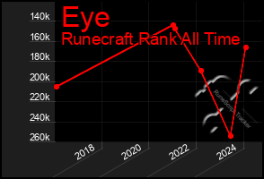 Total Graph of Eye