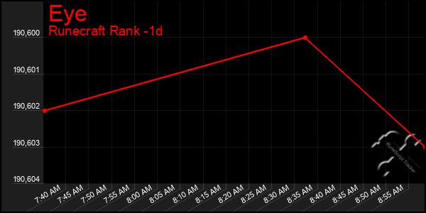 Last 24 Hours Graph of Eye