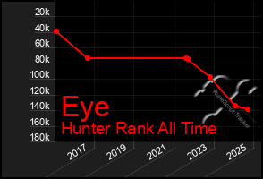 Total Graph of Eye