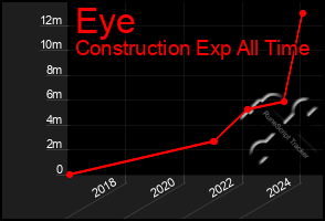 Total Graph of Eye