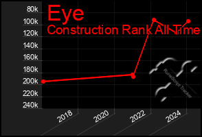 Total Graph of Eye