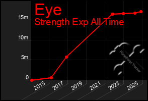 Total Graph of Eye