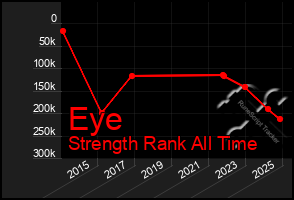 Total Graph of Eye