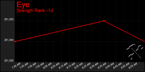 Last 24 Hours Graph of Eye