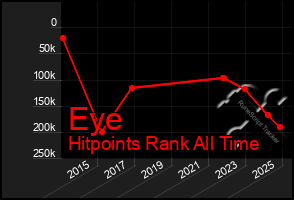 Total Graph of Eye