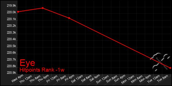 Last 7 Days Graph of Eye
