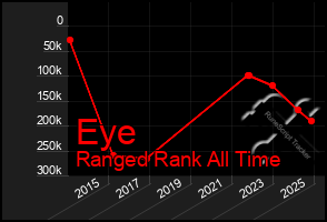 Total Graph of Eye