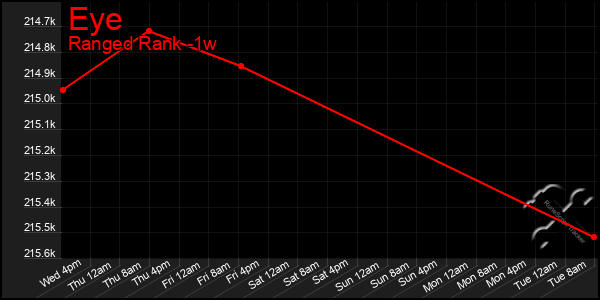 Last 7 Days Graph of Eye