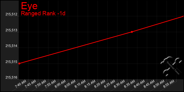 Last 24 Hours Graph of Eye