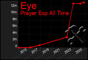 Total Graph of Eye