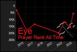Total Graph of Eye