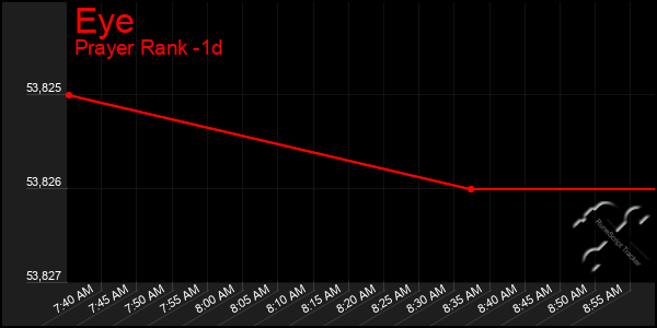 Last 24 Hours Graph of Eye