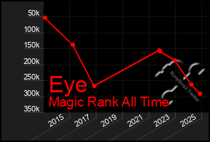 Total Graph of Eye
