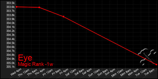 Last 7 Days Graph of Eye