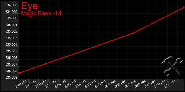 Last 24 Hours Graph of Eye