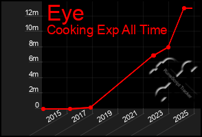 Total Graph of Eye