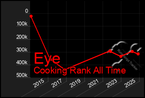 Total Graph of Eye