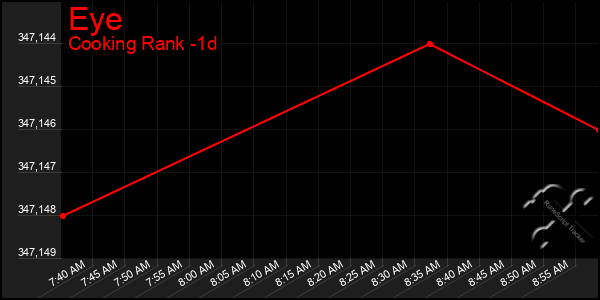 Last 24 Hours Graph of Eye