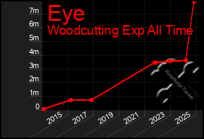 Total Graph of Eye