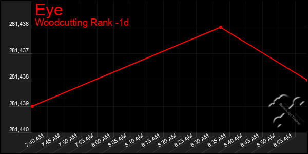 Last 24 Hours Graph of Eye