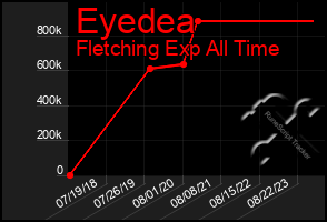 Total Graph of Eyedea