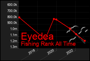 Total Graph of Eyedea