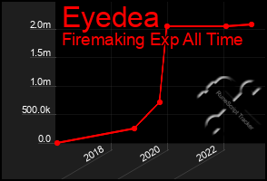 Total Graph of Eyedea