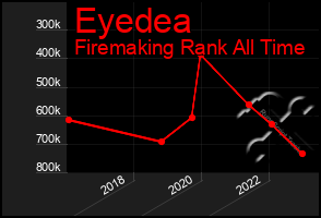 Total Graph of Eyedea