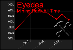 Total Graph of Eyedea