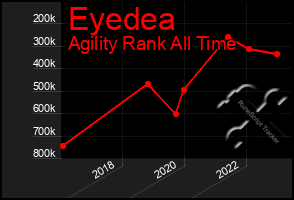 Total Graph of Eyedea