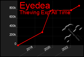 Total Graph of Eyedea