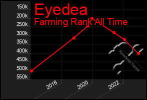 Total Graph of Eyedea