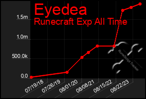 Total Graph of Eyedea