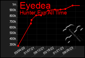 Total Graph of Eyedea