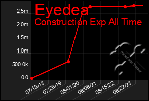 Total Graph of Eyedea