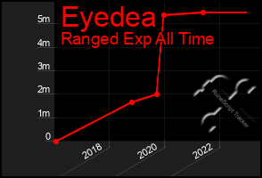 Total Graph of Eyedea