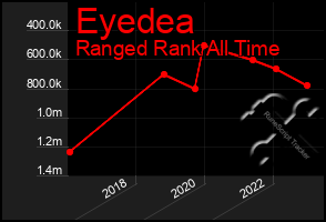 Total Graph of Eyedea