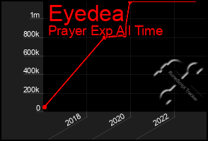 Total Graph of Eyedea