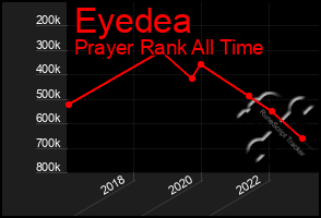 Total Graph of Eyedea