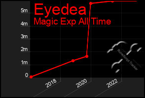 Total Graph of Eyedea