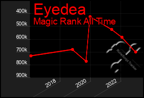 Total Graph of Eyedea