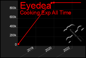 Total Graph of Eyedea